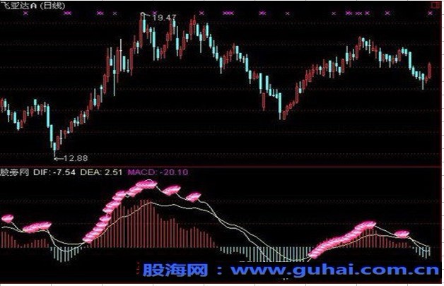 通达信紫水晶MACD指标公式