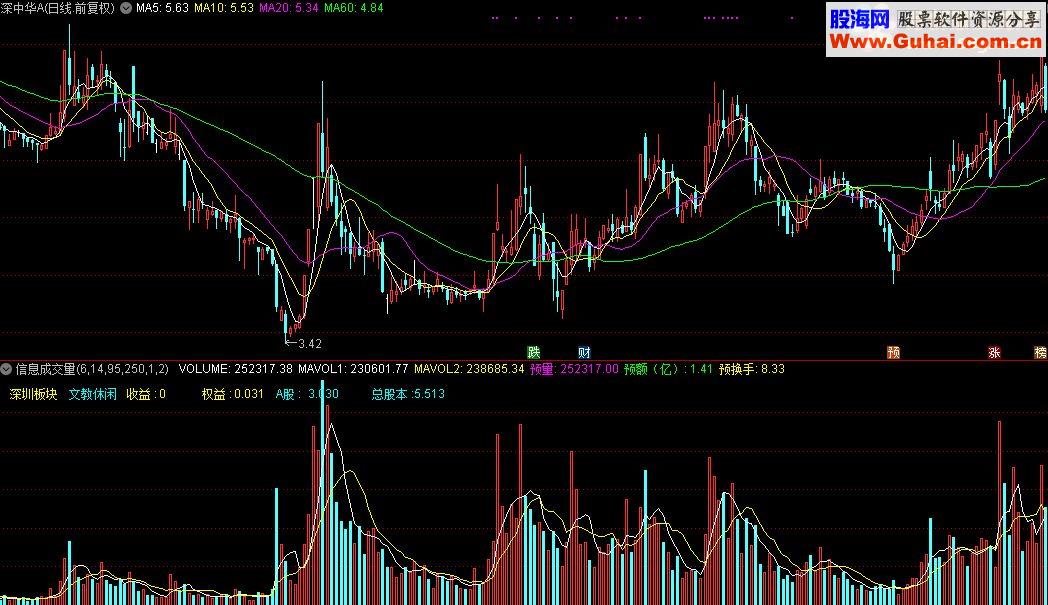 通达信基本信息成交量源码