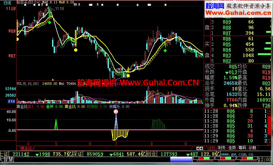 大智慧黄金坑，波段走起