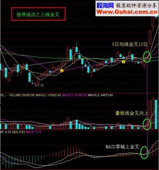 三线金叉选股公式 抓小牛就是这么简单