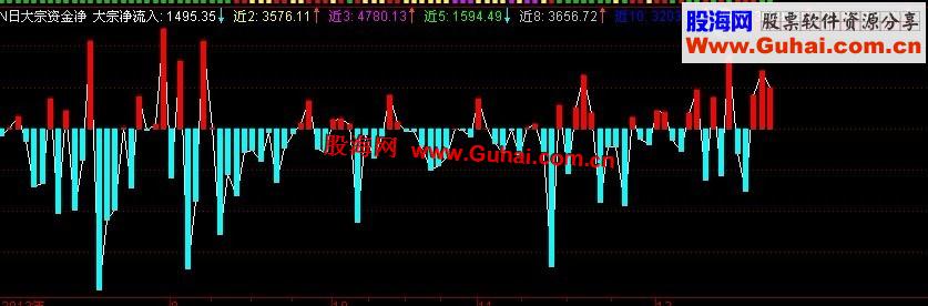通达信N日大宗资金净流入副图指标