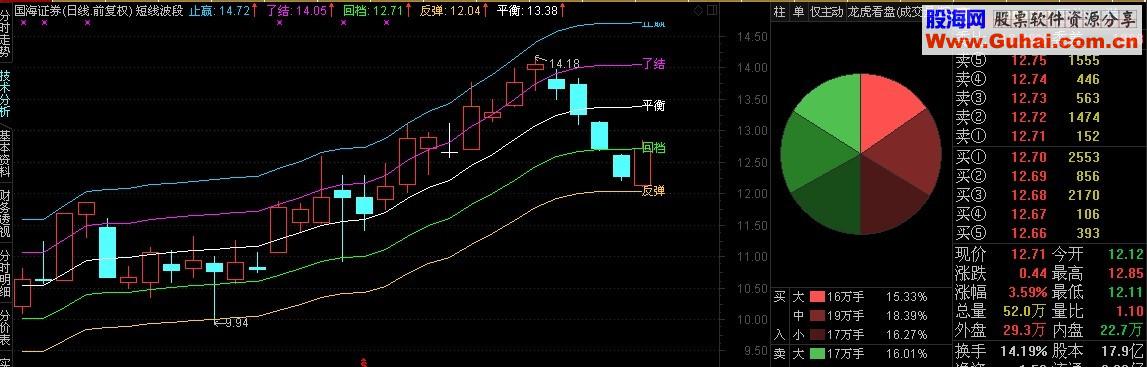 通达信短线波段主图公式