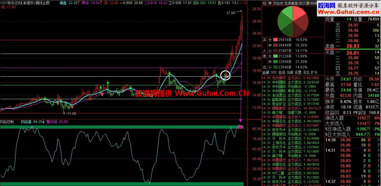 通达信自动画阻力和支撑主图公式 盘中提示持股和持币 让你轻松炒股