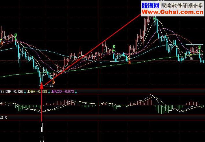 通达信短线抄底001指标公式