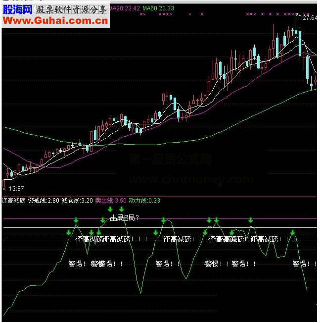 通达信逢高减磅警戒线减仓线卖出线指标公式