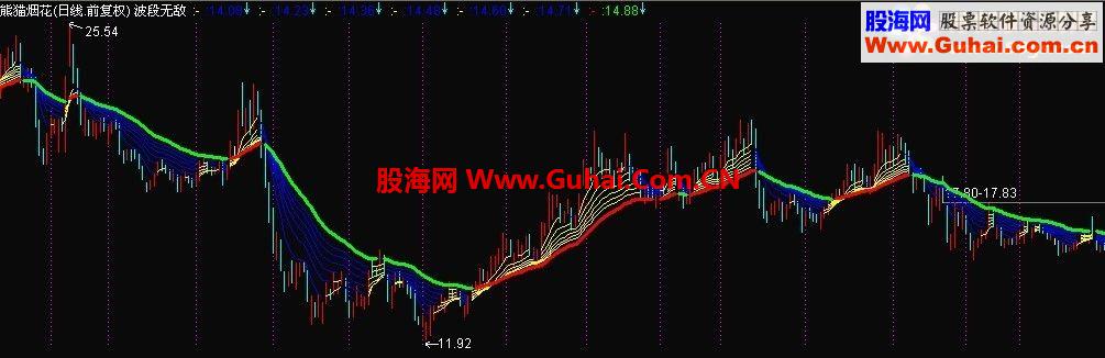通达信波段无敌公式
