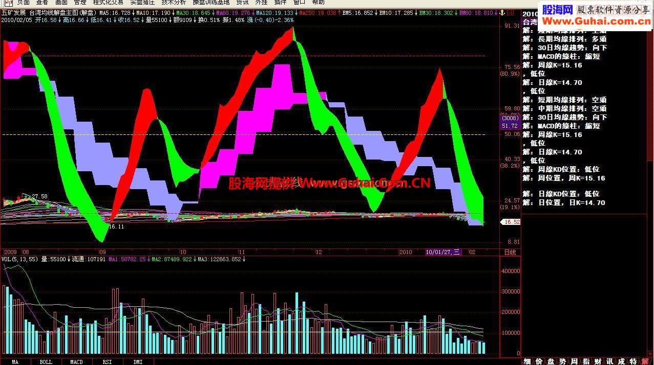 飞狐台湾均线解盘主图源码
