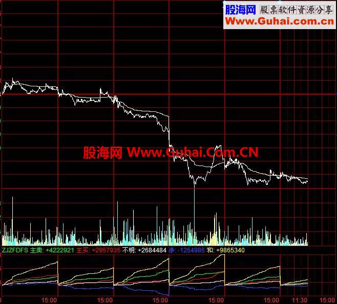 精品收藏多个实用分时公式指标集合---副图 源码 贴图 导入及应用说明