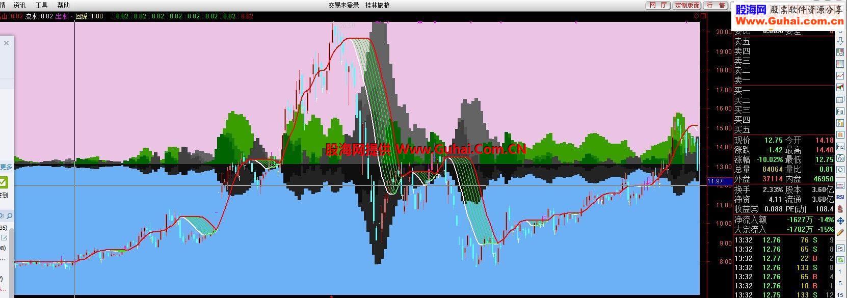 珍藏的指标欣赏 高山流水指标公式