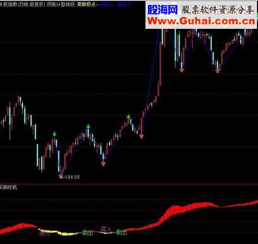 通达信买卖时机指标公式