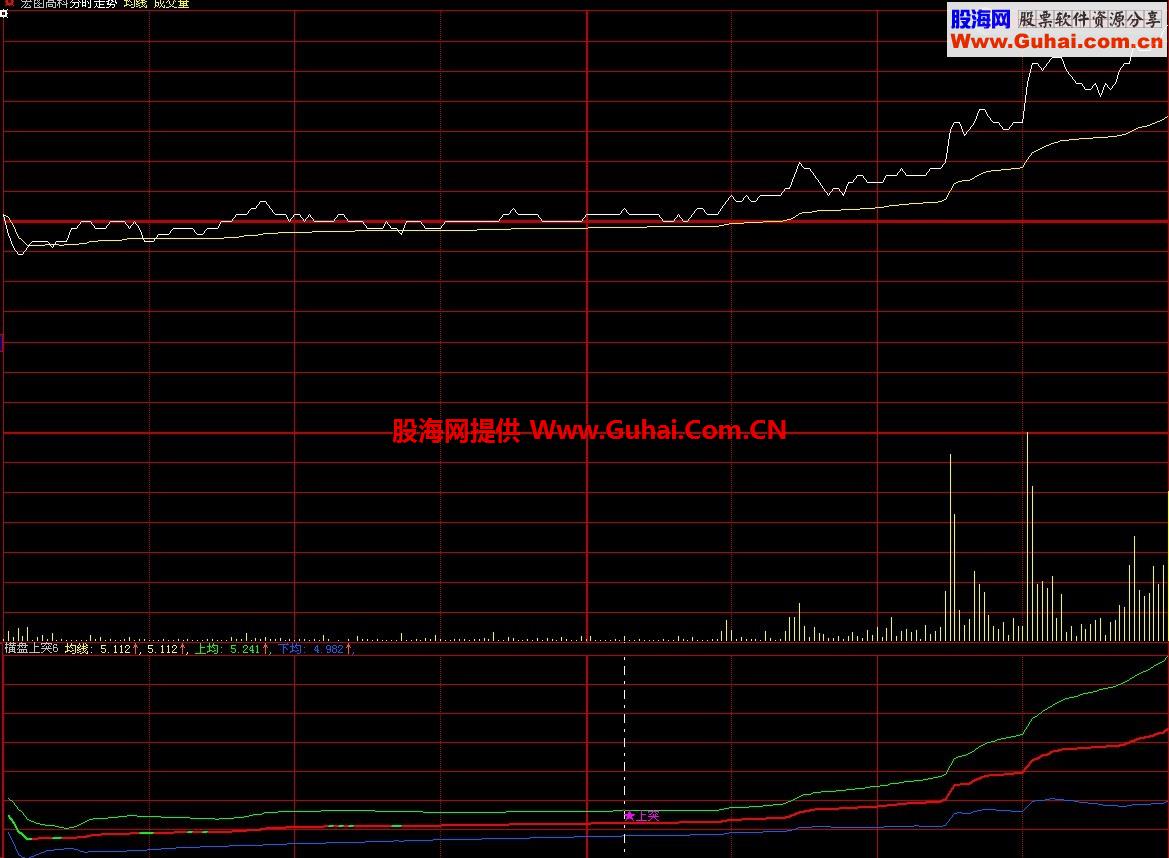 多年来自己使用的分时突破指标 选股公式