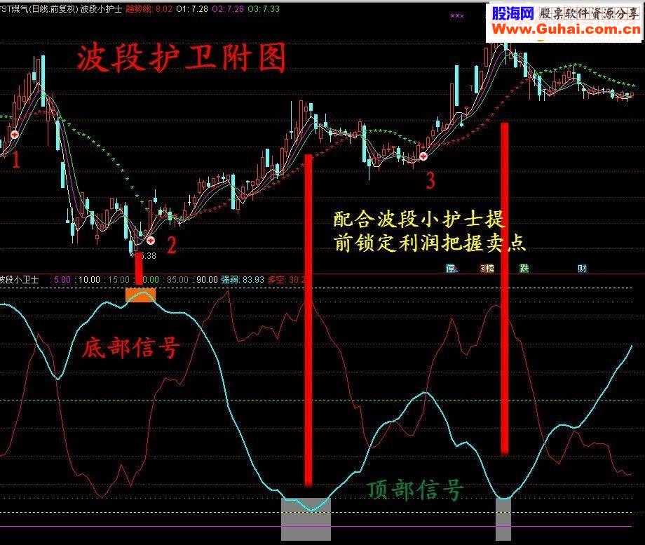 通达信上涨波段利器必备公式·波段小卫士·附图源码贴图无未来