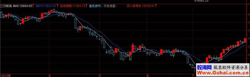 通达信三日新高源码副图