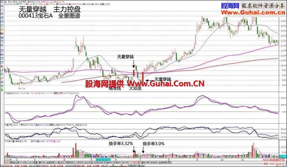通达信指标精选：涨停绝杀 全盘穿越 筹码解密（用法、案例解板、源码）