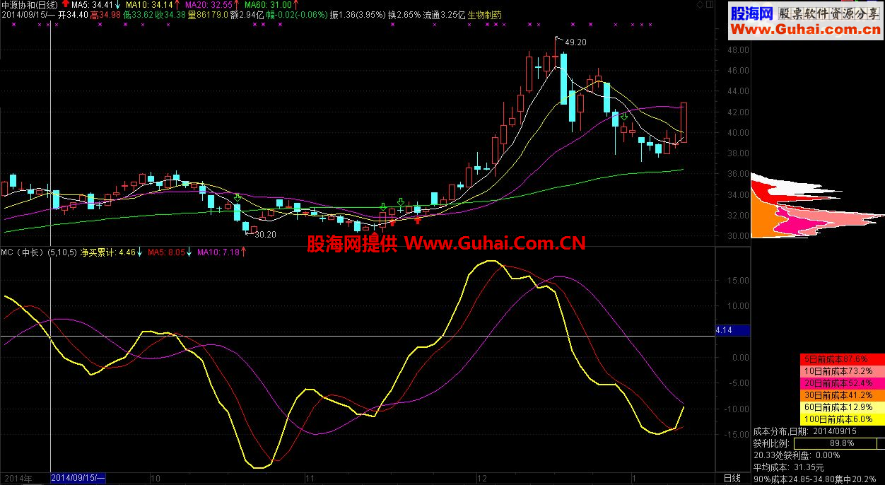 分享通达信用仿指南针MC资金指标