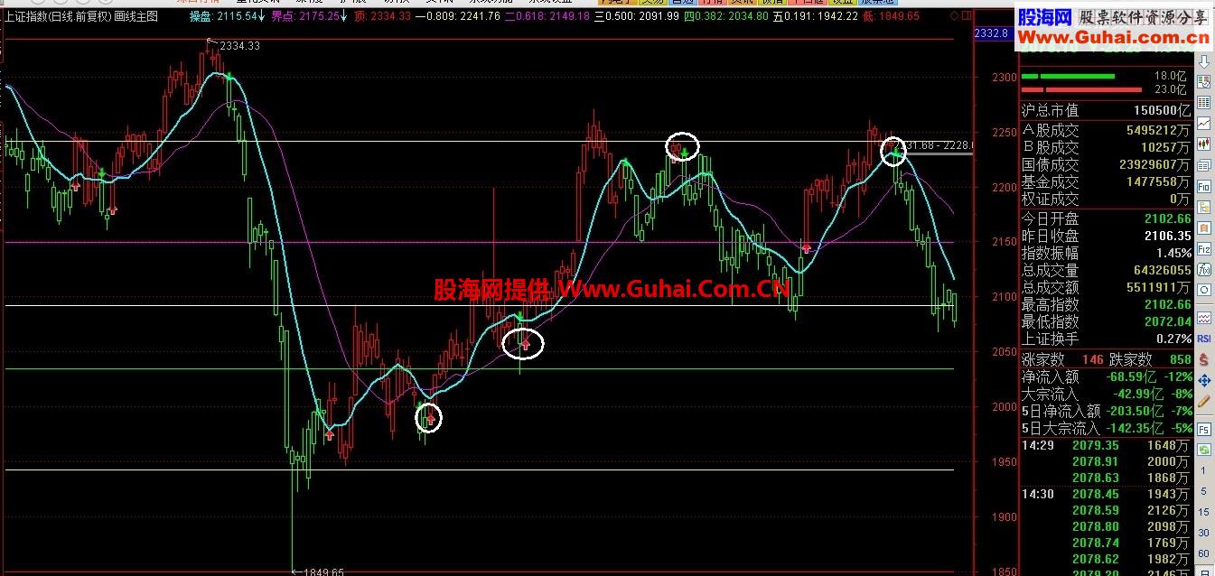 通达信自动画阻力和支撑主图公式 盘中提示持股和持币 让你轻松炒股