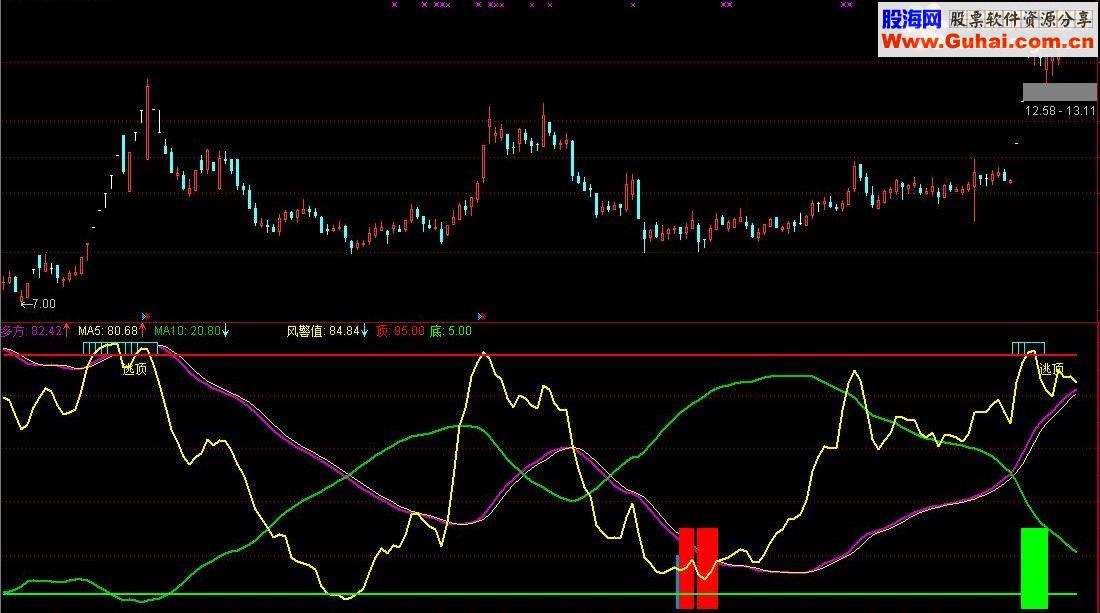 通达信《风险警戒》指标公式