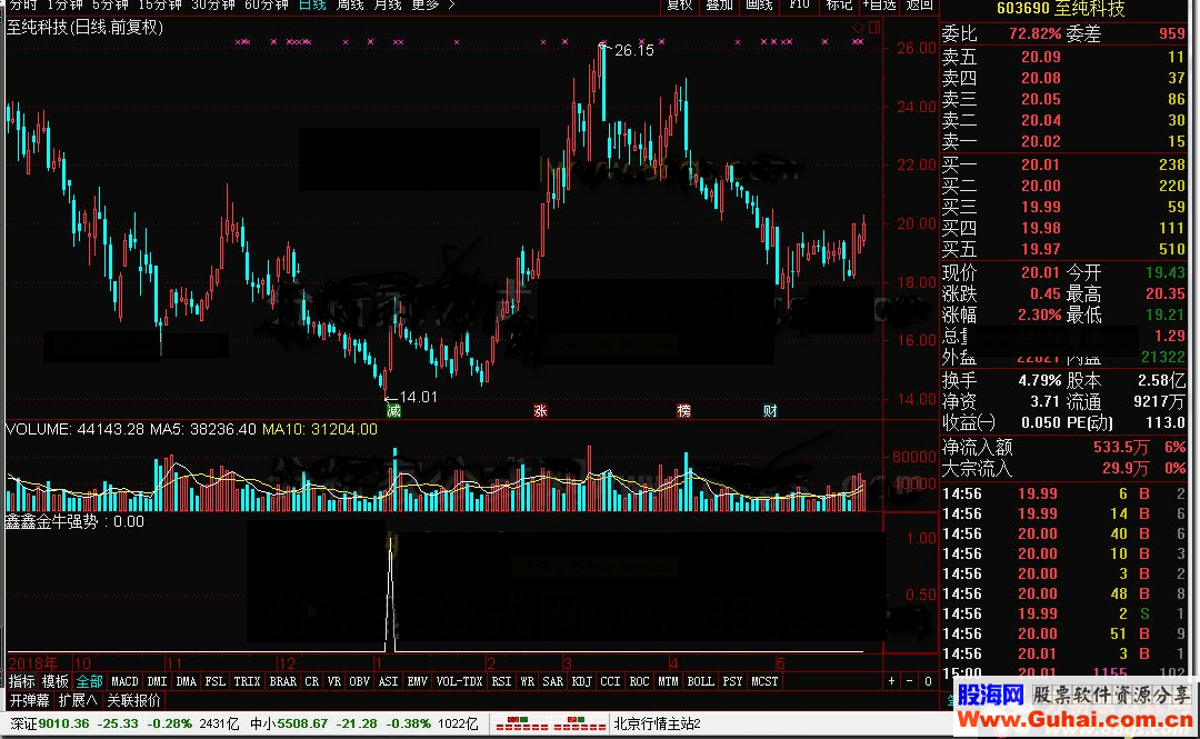 通达信鑫鑫金牛强势公式副图选股 K线图