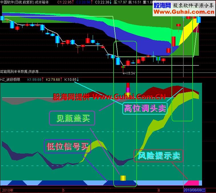 波段极限副图源码