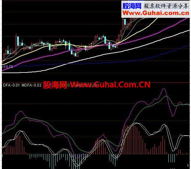 实战MACD T +0利器