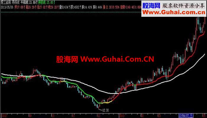 通达信笑傲股海两根线指标公式