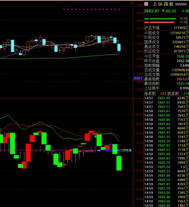通达信副图MACD+KDJ+RSI背离提示公式