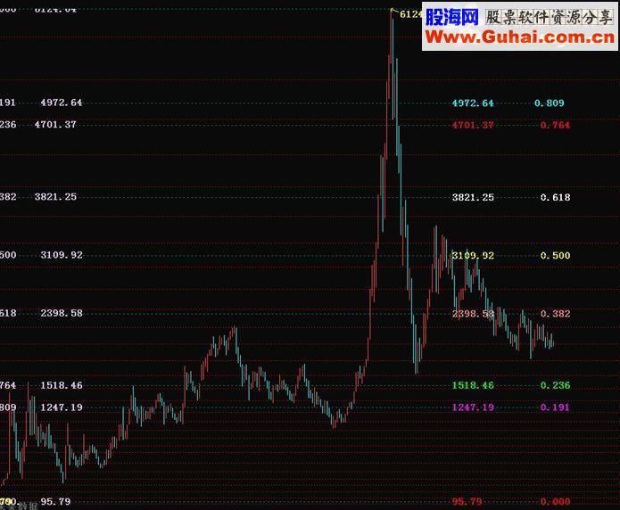 通达信双向黄金分割指标