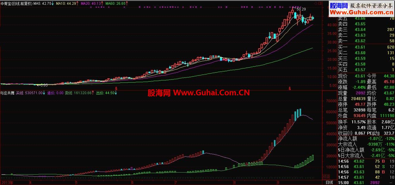 通达信【与庄共舞】源码、副图、说明、有图有真相！
