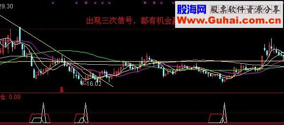 抄底的幅图指标，没有未来，也不是我自创的