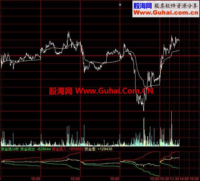 精品收藏多个实用分时公式指标集合---副图 源码 贴图 导入及应用说明