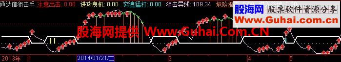 比较好的通达信指标