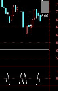 通达信下影线公式