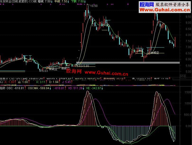 通达信改进版MACD趋势线指标源码、无未来
