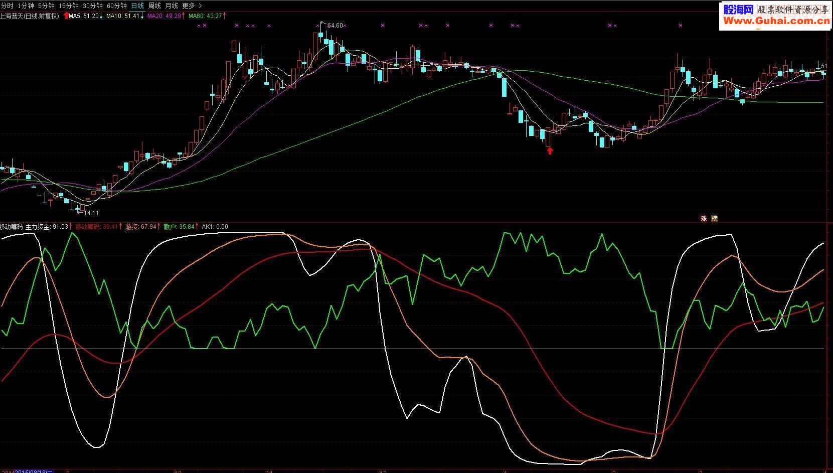 通达信移动筹码副图指标