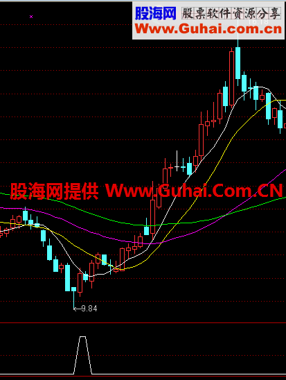 出现必大涨----成功率高到97%