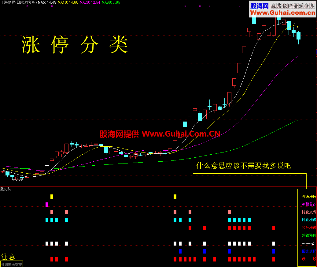 通达信涨停分类公式 修改版