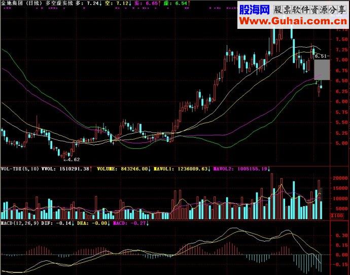 通达信多空虚实线主图源码