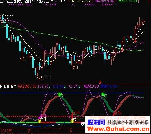 具有实盘操作价值的主副指标