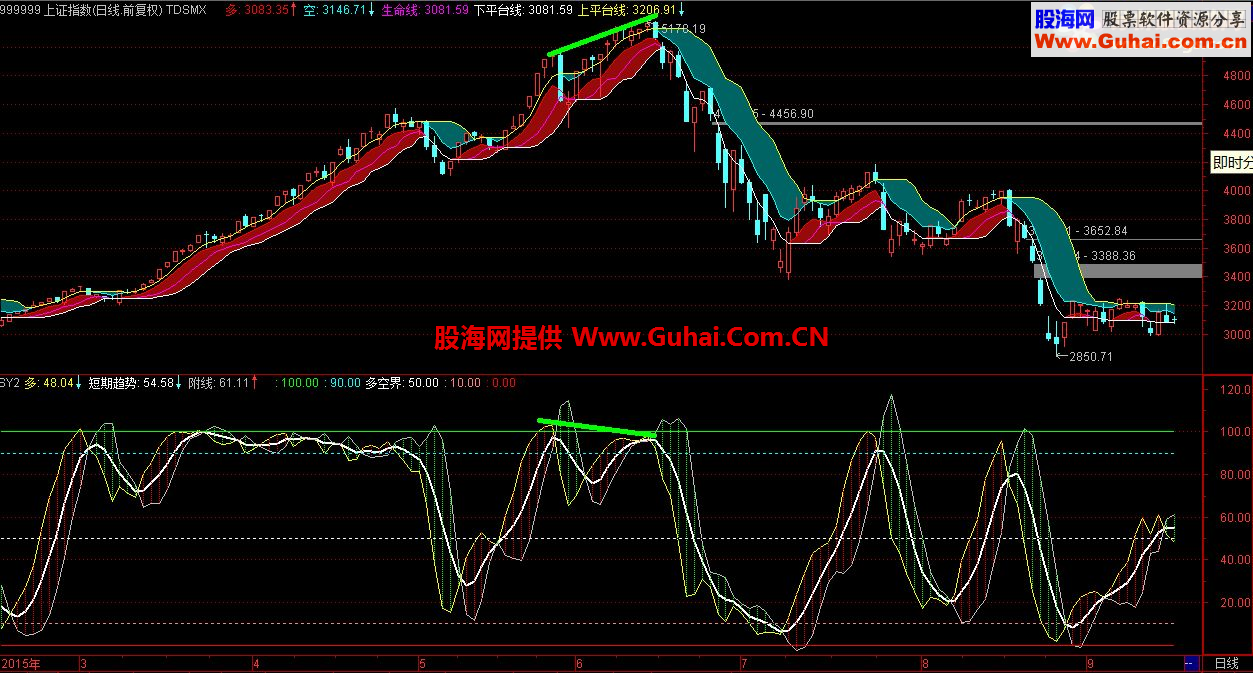 通达信绝佳主图和附图有机搭配，准确断定顶底(平台通道主图 多空交战)