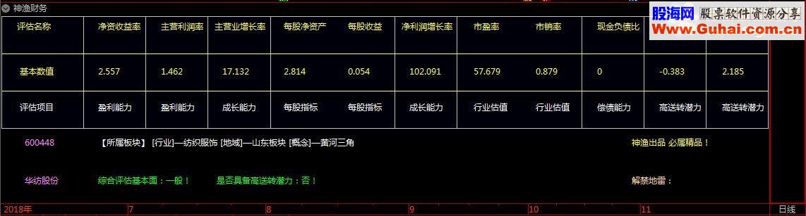 通达信神渔财务指标贴图