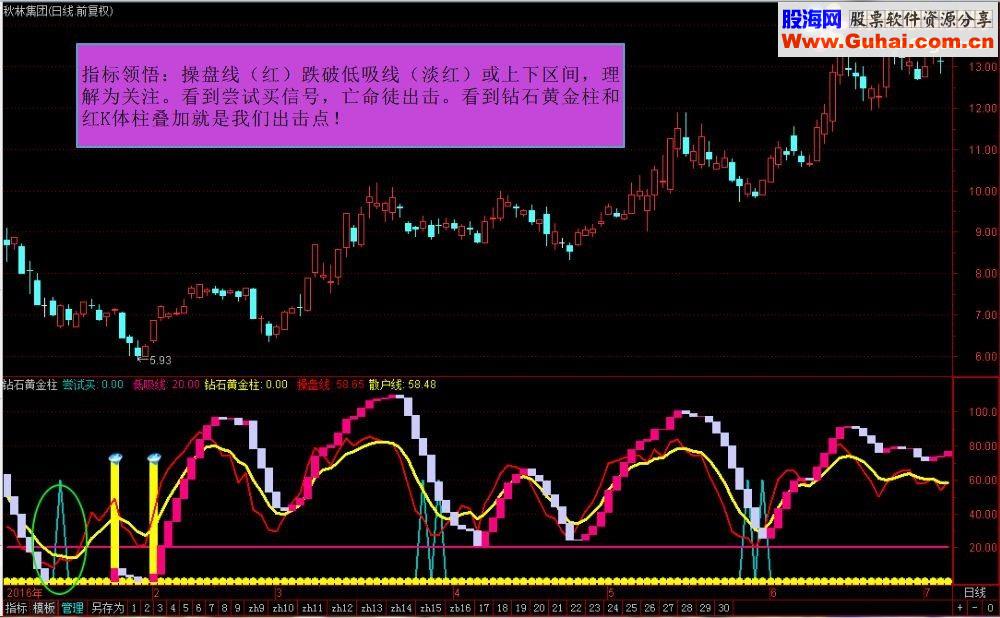 通达信钻石买卖点：钻石黄金柱（无未来金钻买卖）