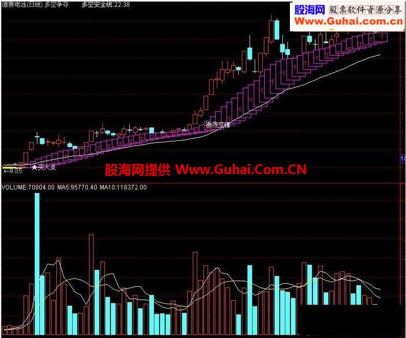 多空争夺主图及选股指标源码