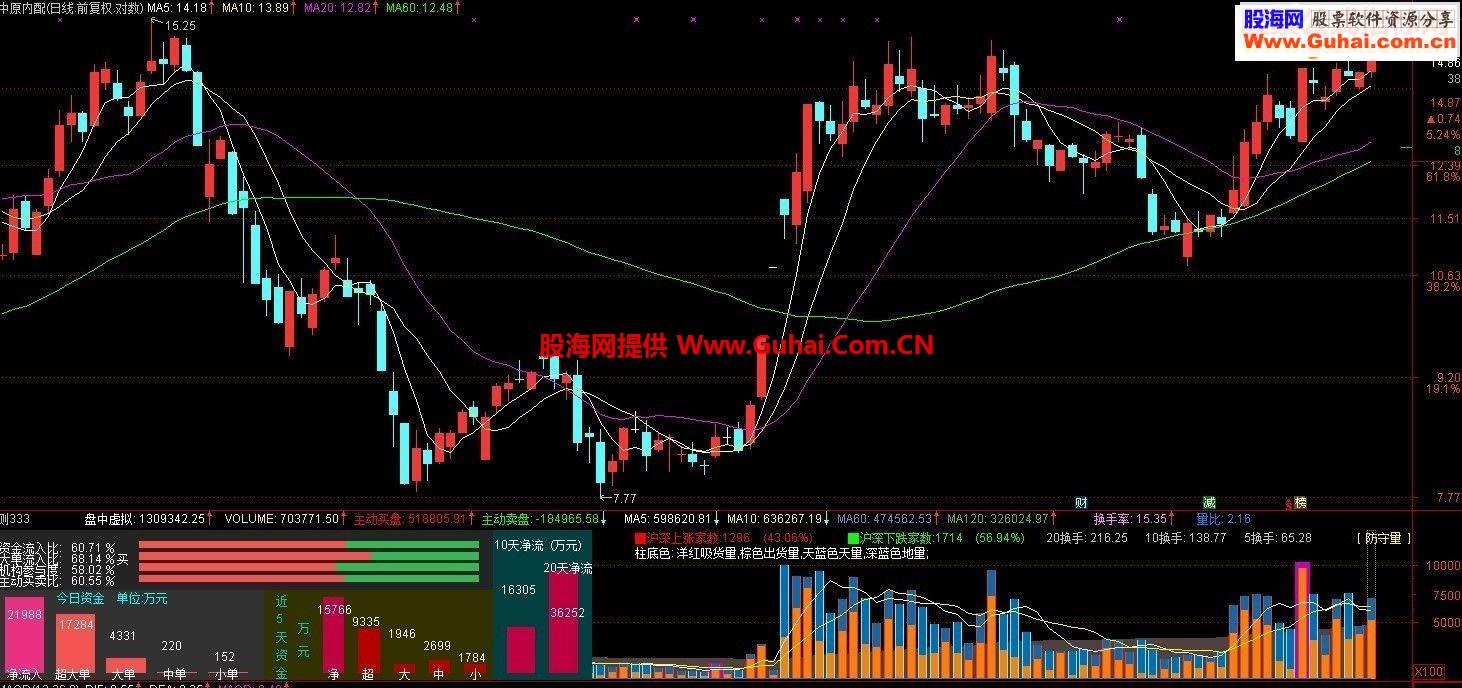通达信资金博弈成交量指标贴图公式说明