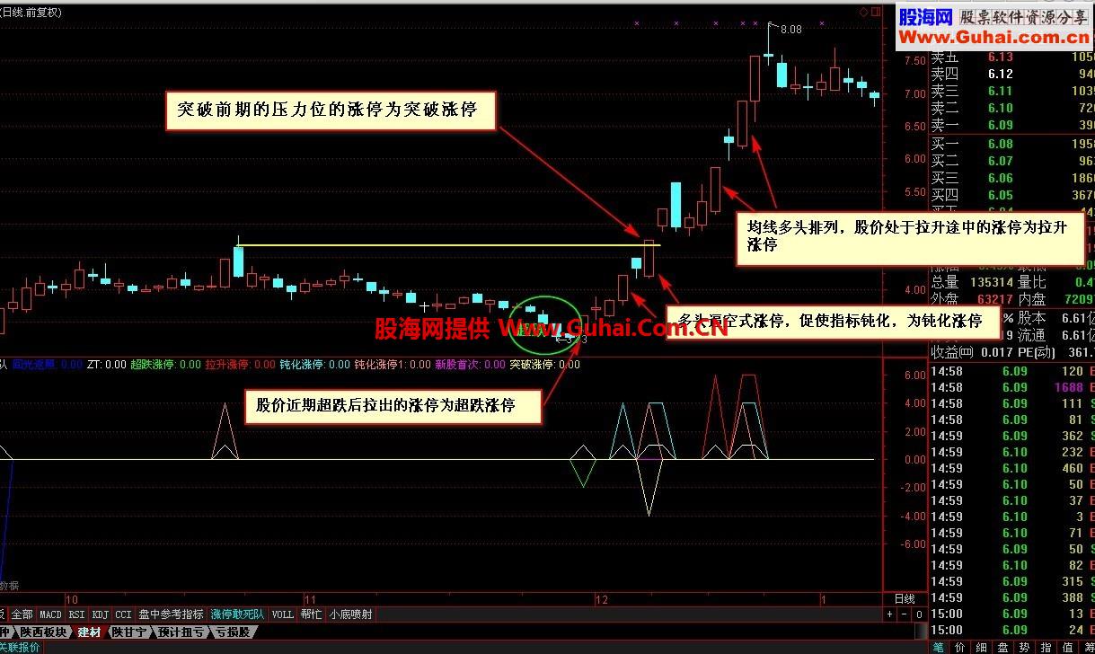 通达信涨停分类公式 修改版