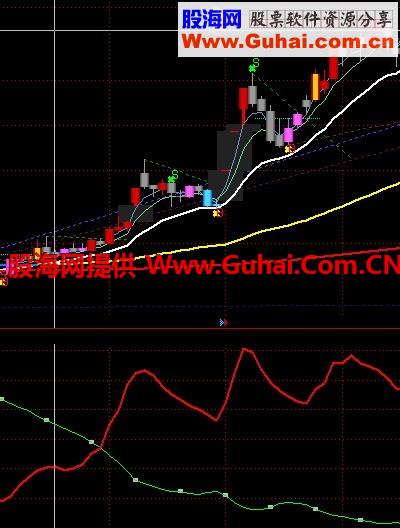 通达信主力副图指标 源码