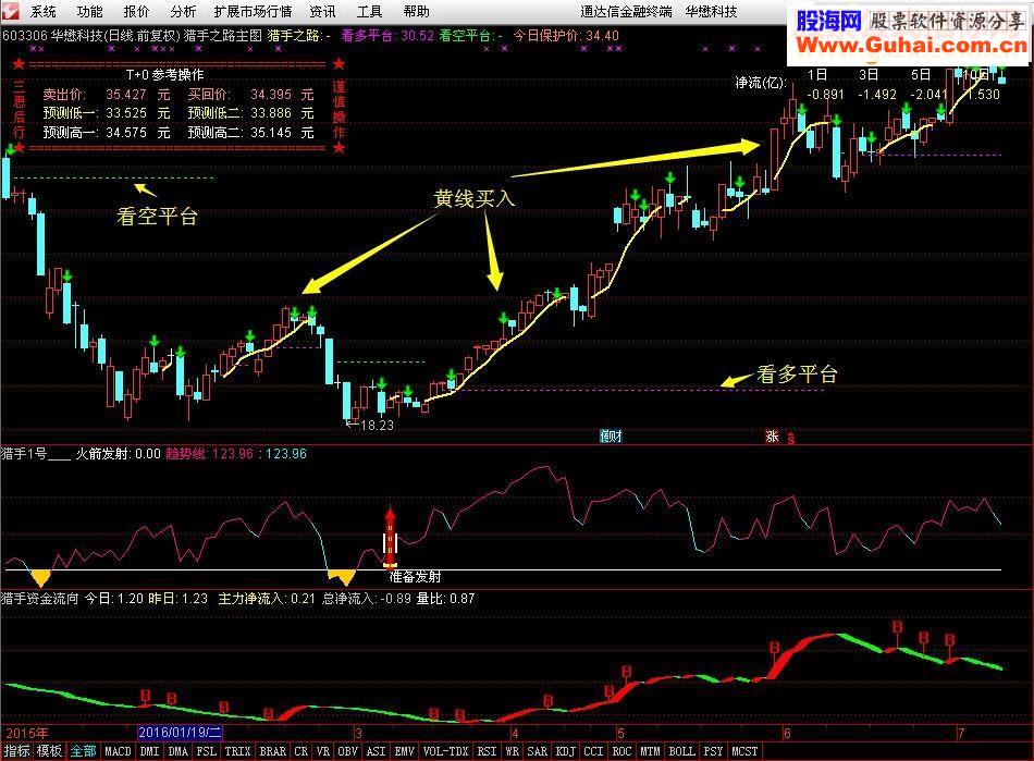 通达信猎手之路（指标/源码 主图  贴图）无未来，不加密
