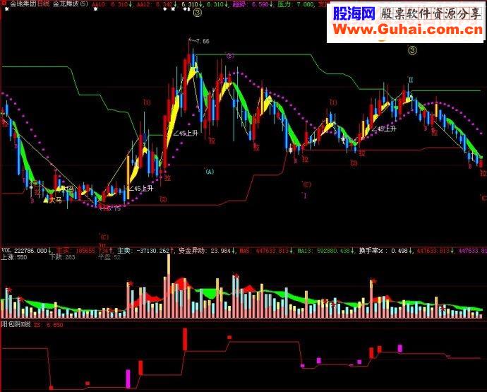 大智慧阳包阴K线副图源码