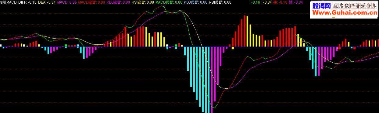 通达信超前MACD副图源码指标公式