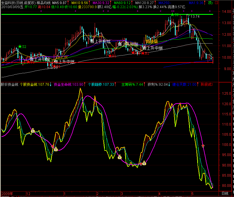 股价资金线（源码）