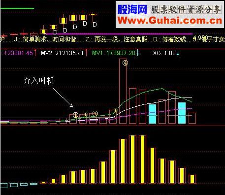 通达信突然放量副图公式